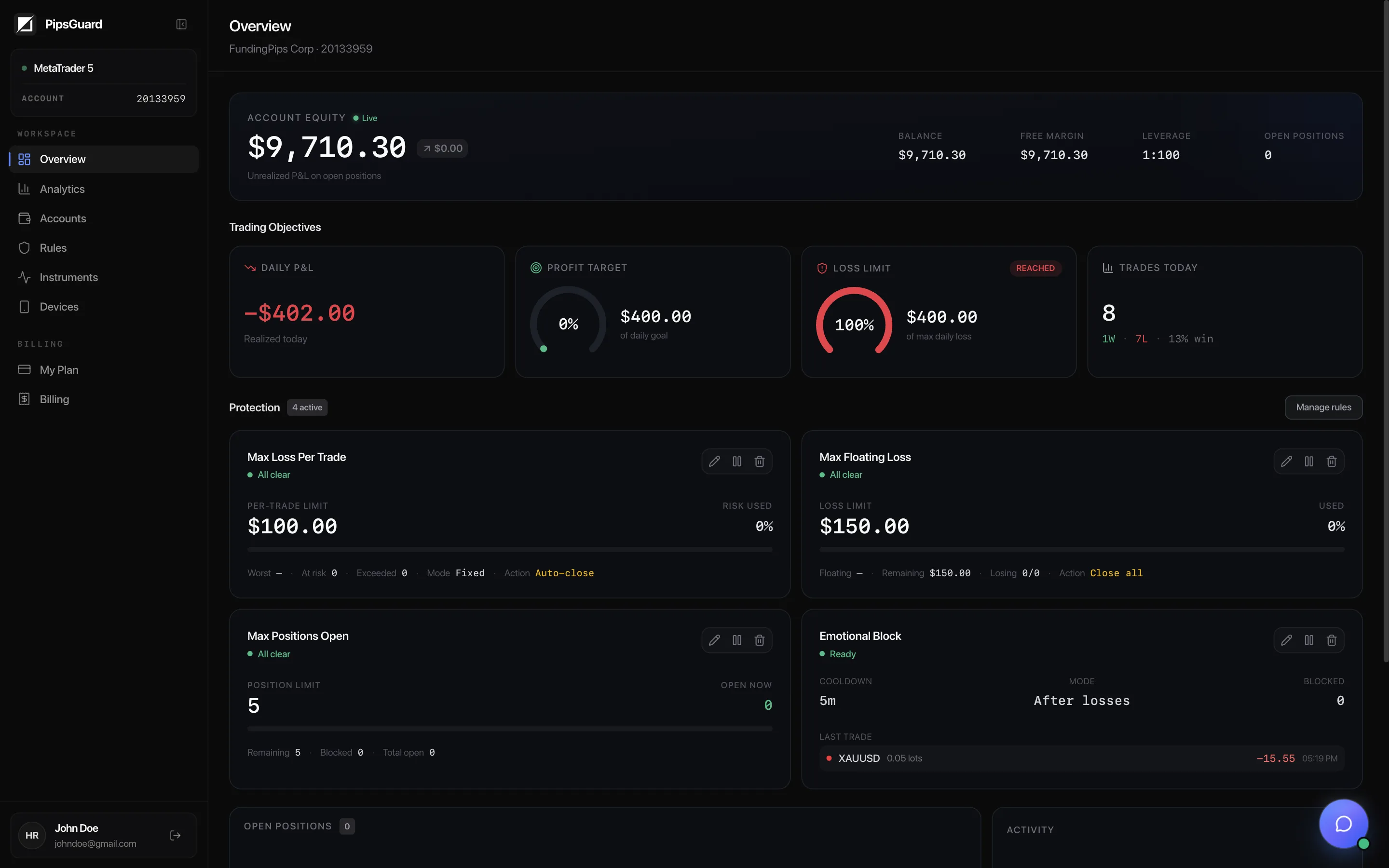 PipsGuard Dashboard — live rule enforcement across your accounts